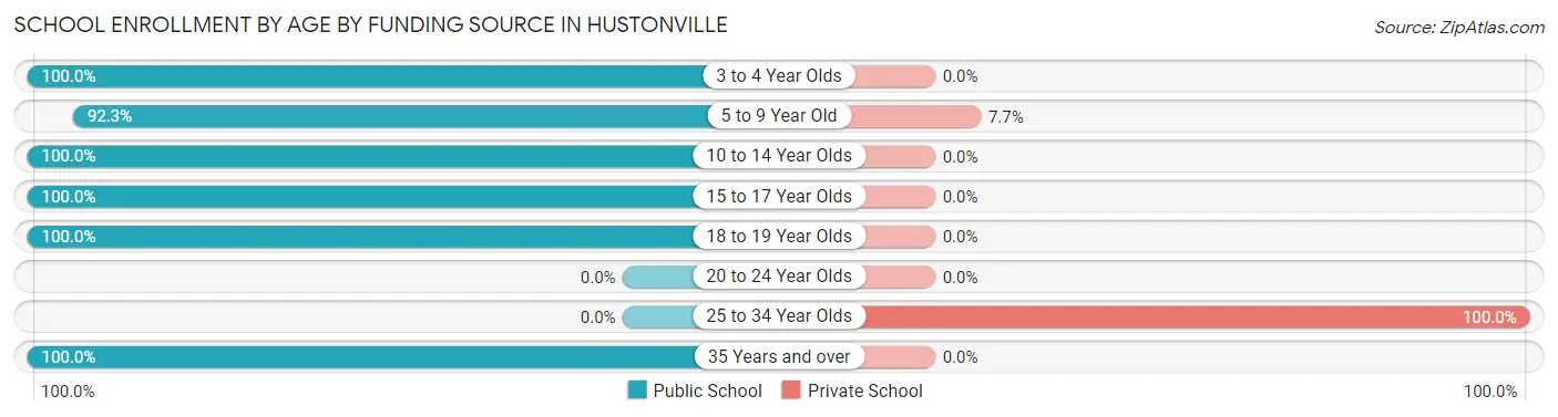 School Enrollment by Age by Funding Source in Hustonville