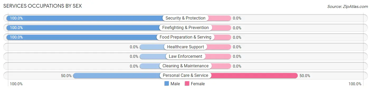 Services Occupations by Sex in Hustonville
