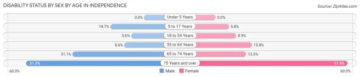 Disability Status by Sex by Age in Independence