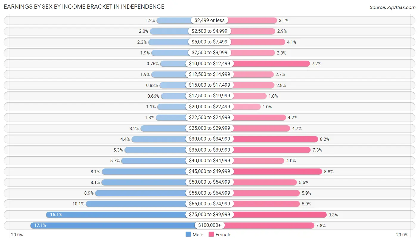 Earnings by Sex by Income Bracket in Independence