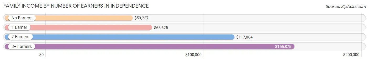 Family Income by Number of Earners in Independence