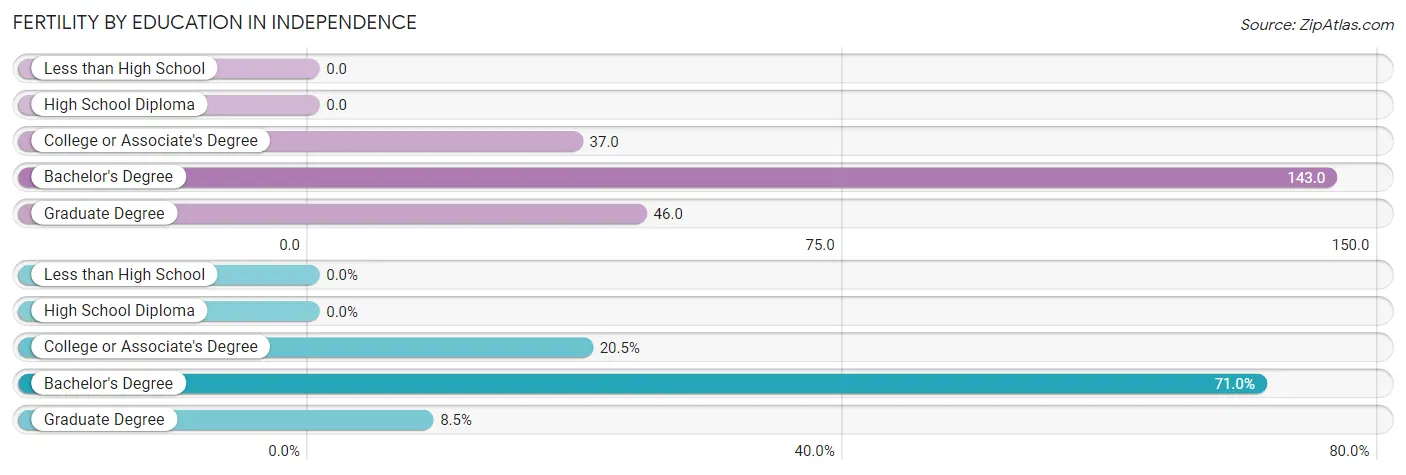 Female Fertility by Education Attainment in Independence