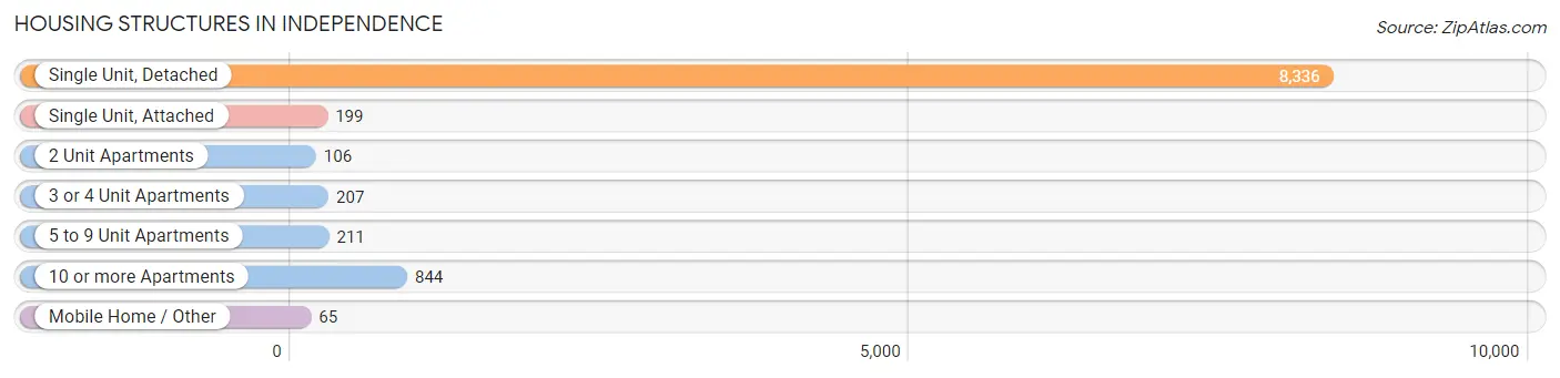 Housing Structures in Independence
