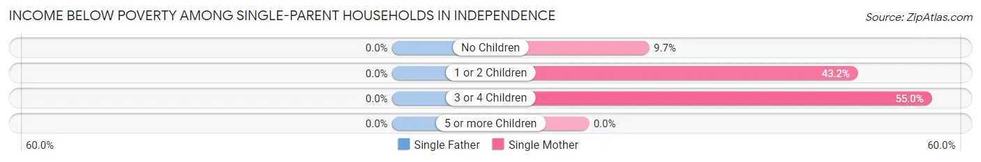 Income Below Poverty Among Single-Parent Households in Independence