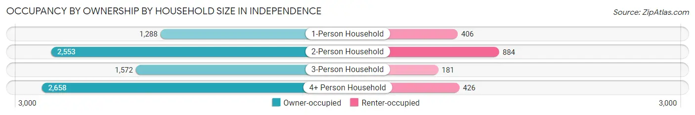 Occupancy by Ownership by Household Size in Independence