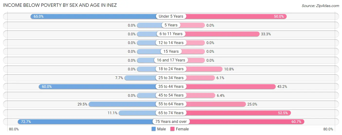 Income Below Poverty by Sex and Age in Inez