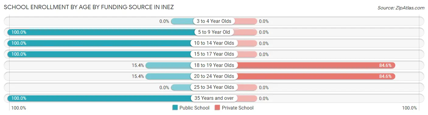 School Enrollment by Age by Funding Source in Inez