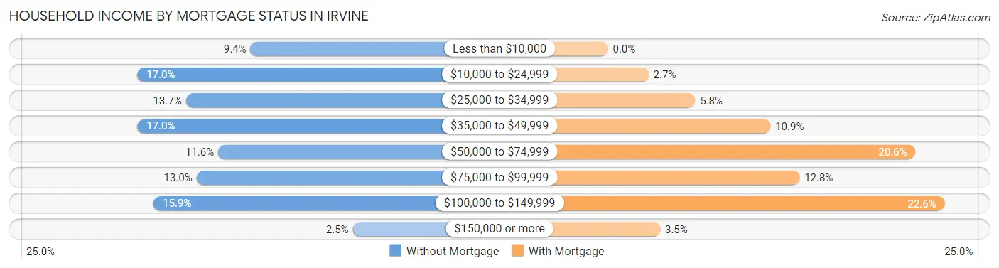 Household Income by Mortgage Status in Irvine
