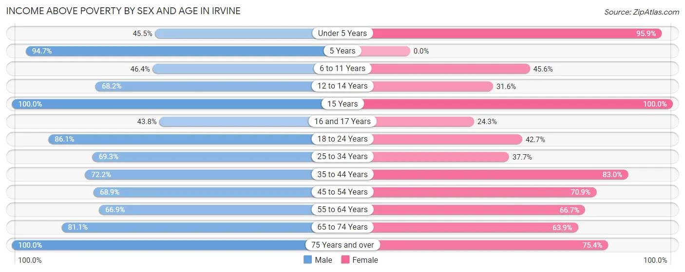 Income Above Poverty by Sex and Age in Irvine