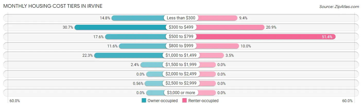 Monthly Housing Cost Tiers in Irvine