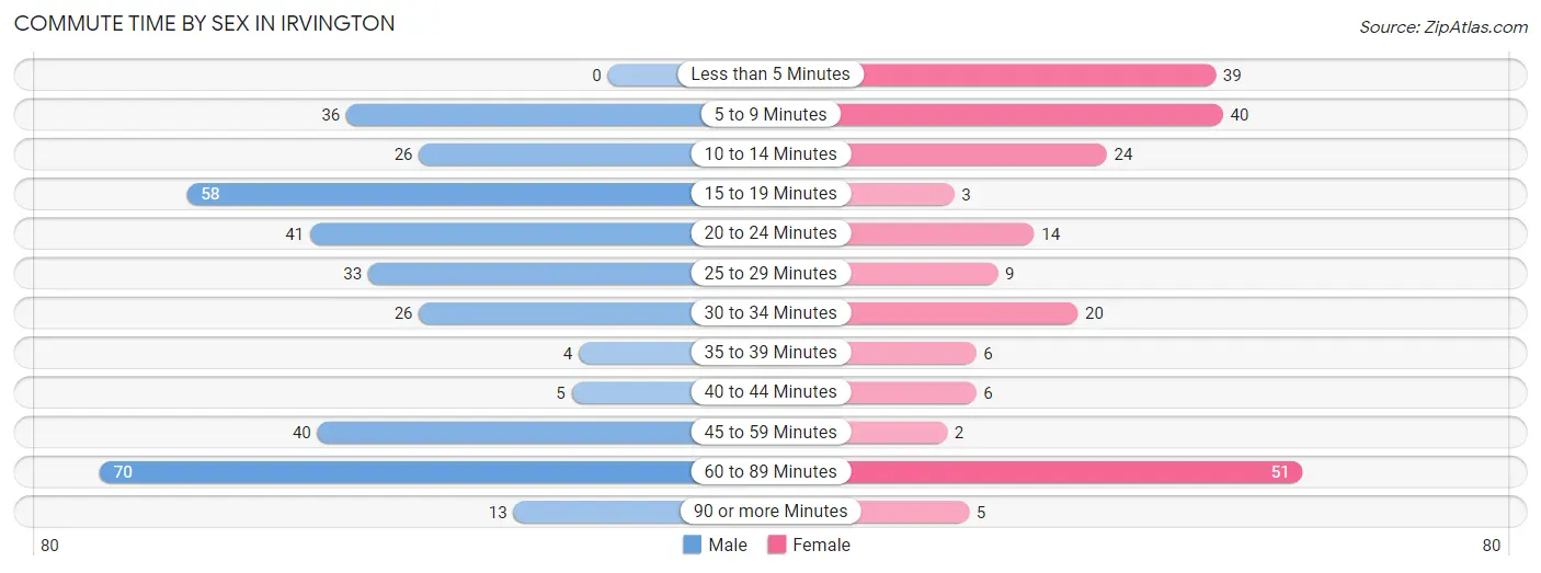 Commute Time by Sex in Irvington