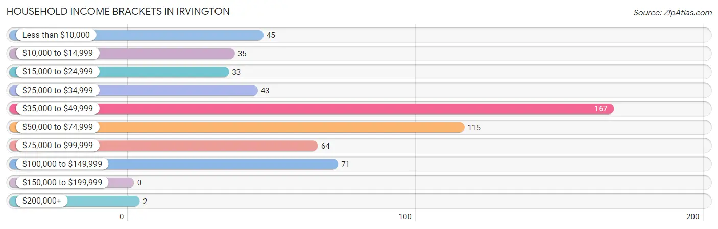 Household Income Brackets in Irvington