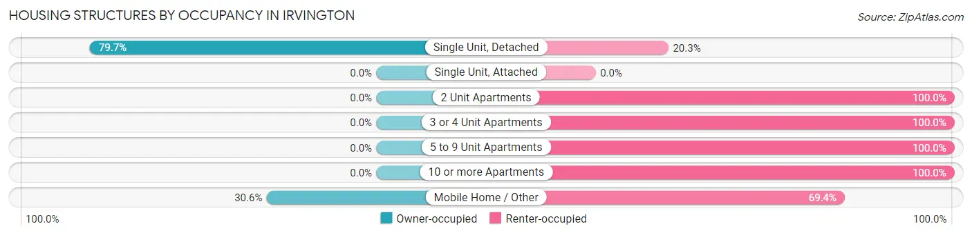 Housing Structures by Occupancy in Irvington