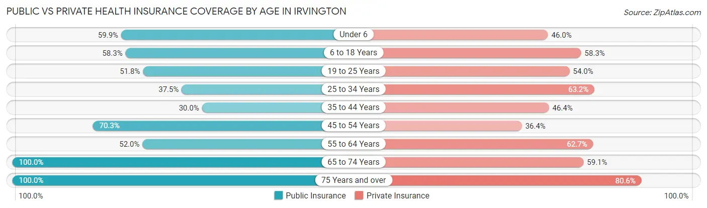 Public vs Private Health Insurance Coverage by Age in Irvington