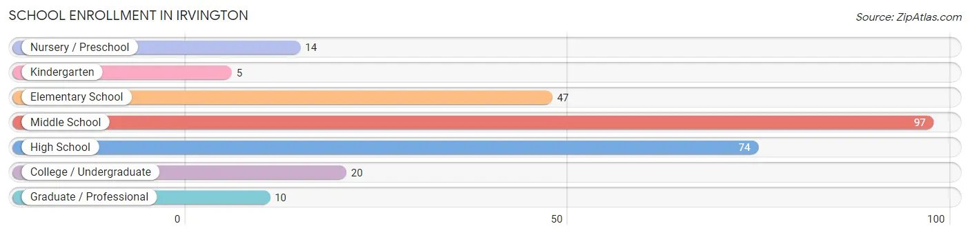 School Enrollment in Irvington