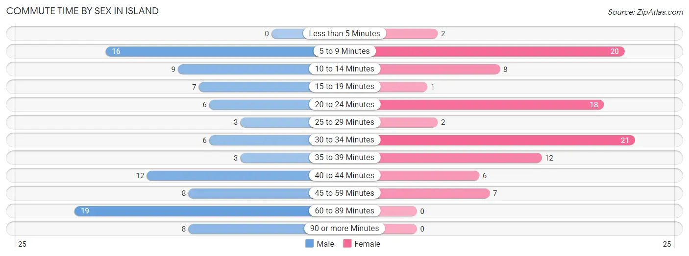 Commute Time by Sex in Island