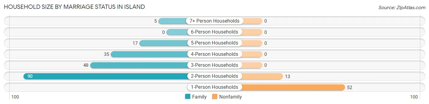 Household Size by Marriage Status in Island