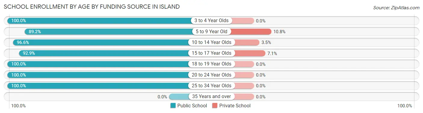 School Enrollment by Age by Funding Source in Island