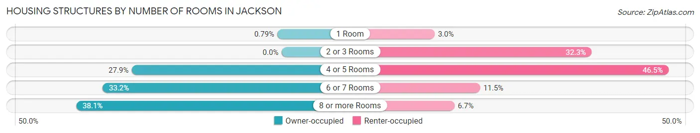 Housing Structures by Number of Rooms in Jackson