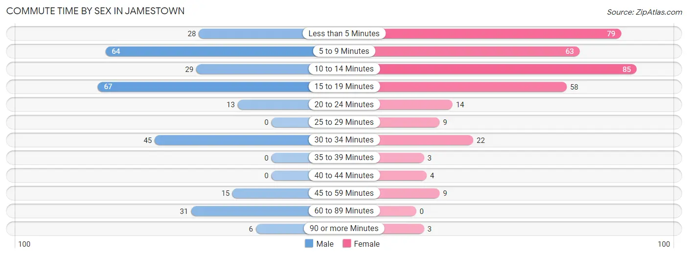 Commute Time by Sex in Jamestown