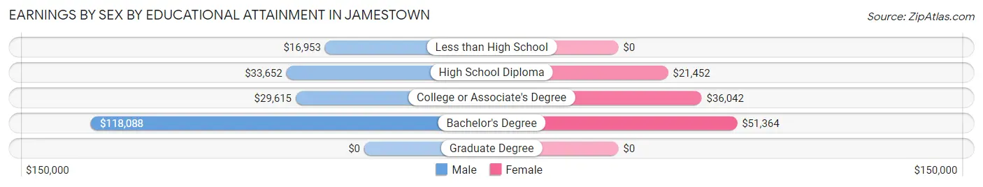 Earnings by Sex by Educational Attainment in Jamestown