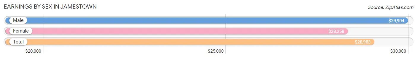 Earnings by Sex in Jamestown