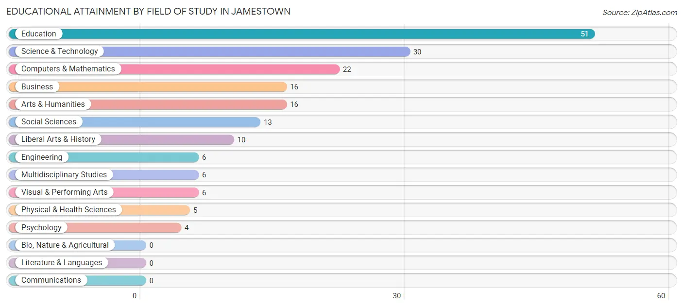 Educational Attainment by Field of Study in Jamestown