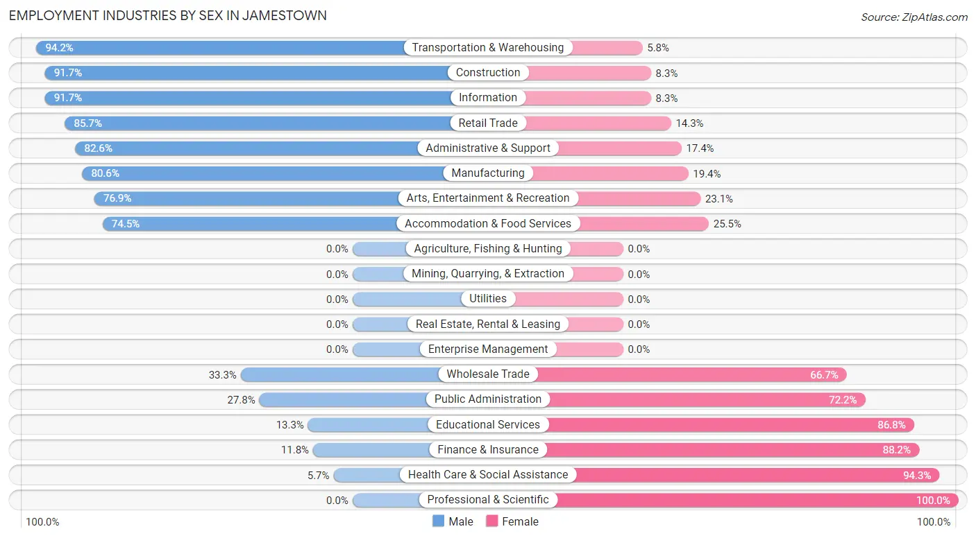 Employment Industries by Sex in Jamestown