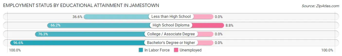 Employment Status by Educational Attainment in Jamestown