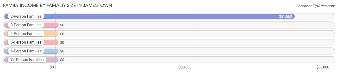 Family Income by Famaliy Size in Jamestown