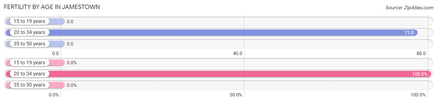 Female Fertility by Age in Jamestown