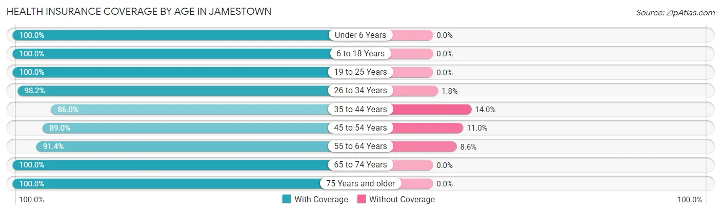 Health Insurance Coverage by Age in Jamestown