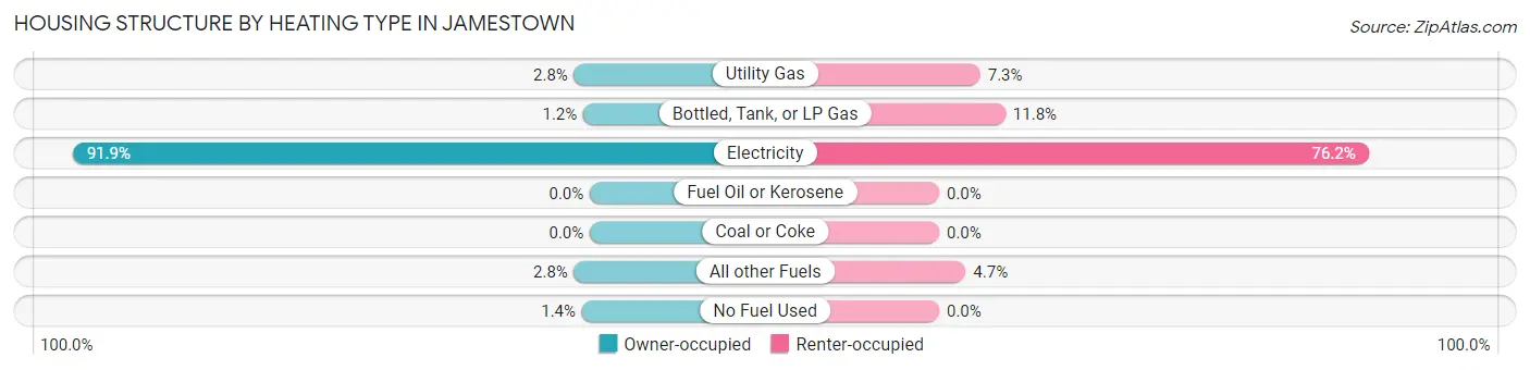 Housing Structure by Heating Type in Jamestown