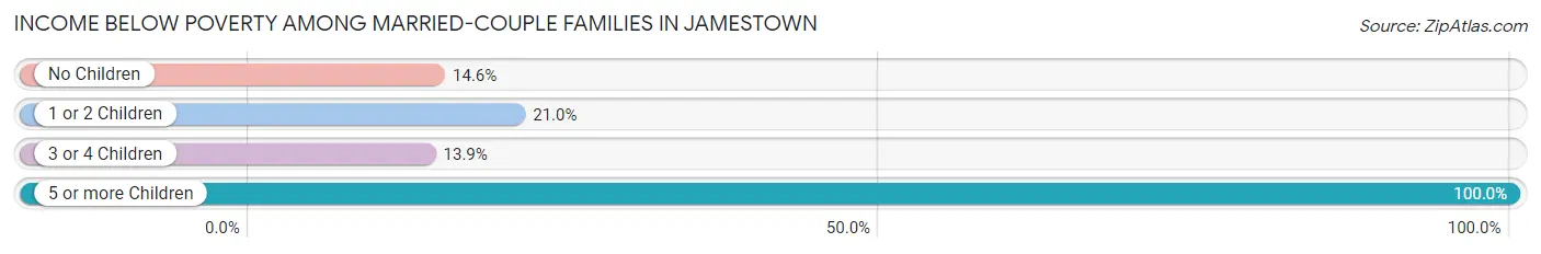 Income Below Poverty Among Married-Couple Families in Jamestown