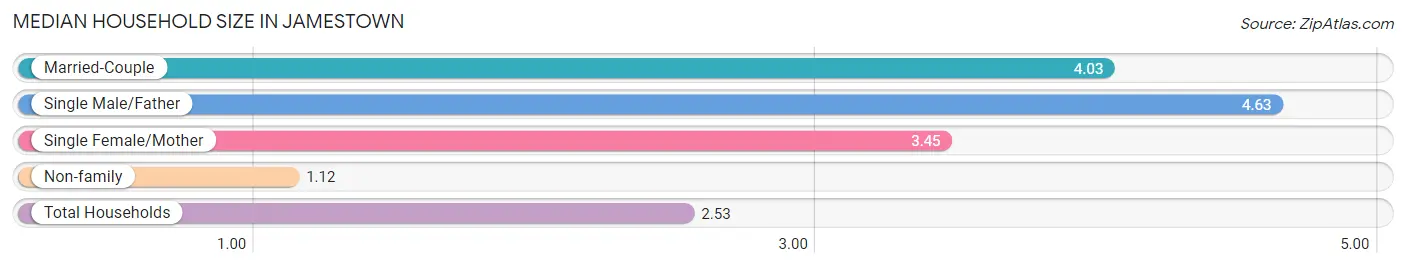 Median Household Size in Jamestown