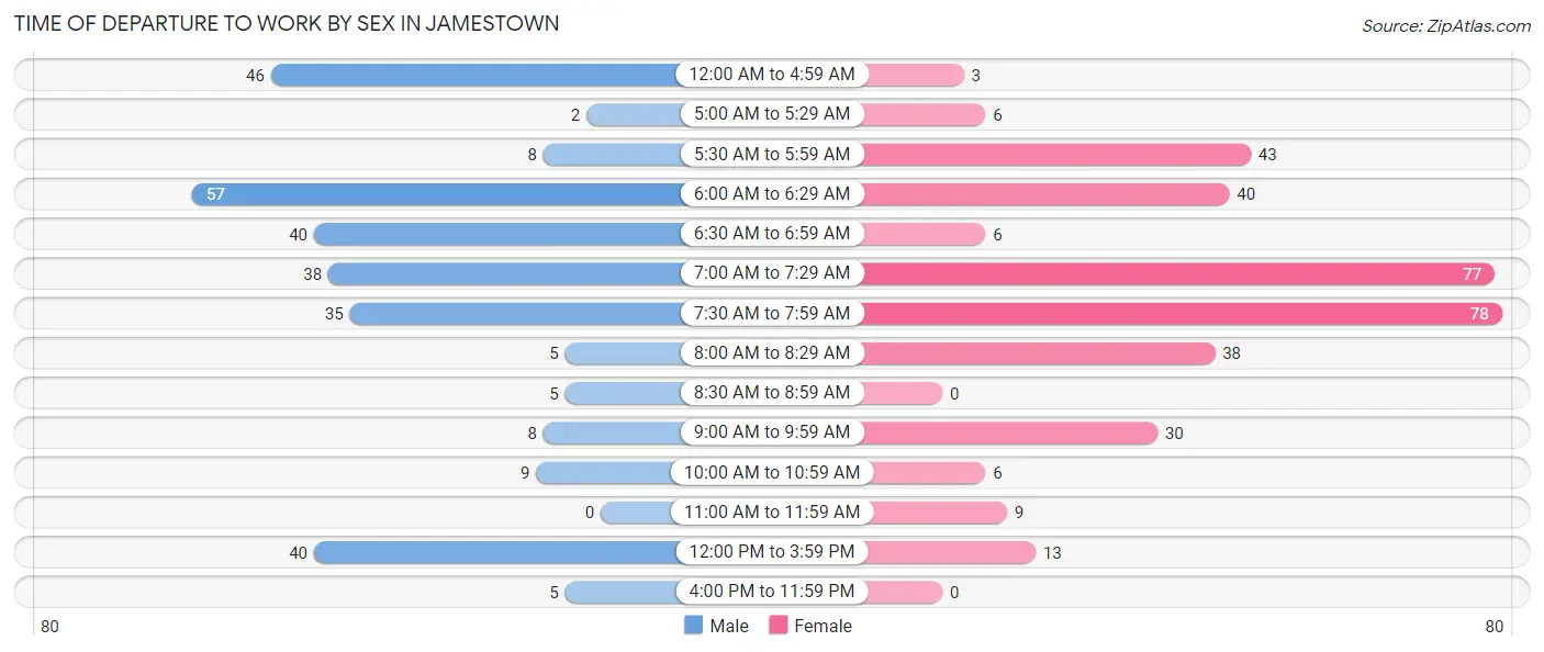 Time of Departure to Work by Sex in Jamestown