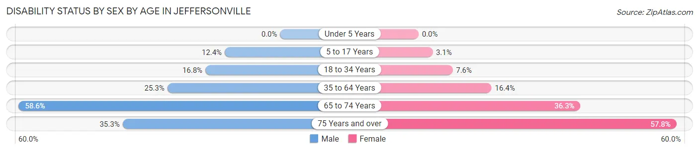 Disability Status by Sex by Age in Jeffersonville