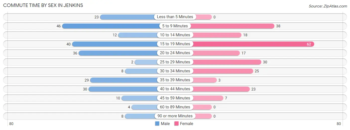 Commute Time by Sex in Jenkins