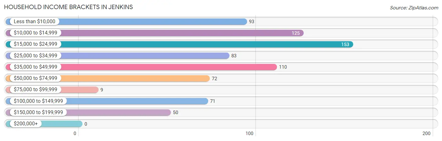 Household Income Brackets in Jenkins