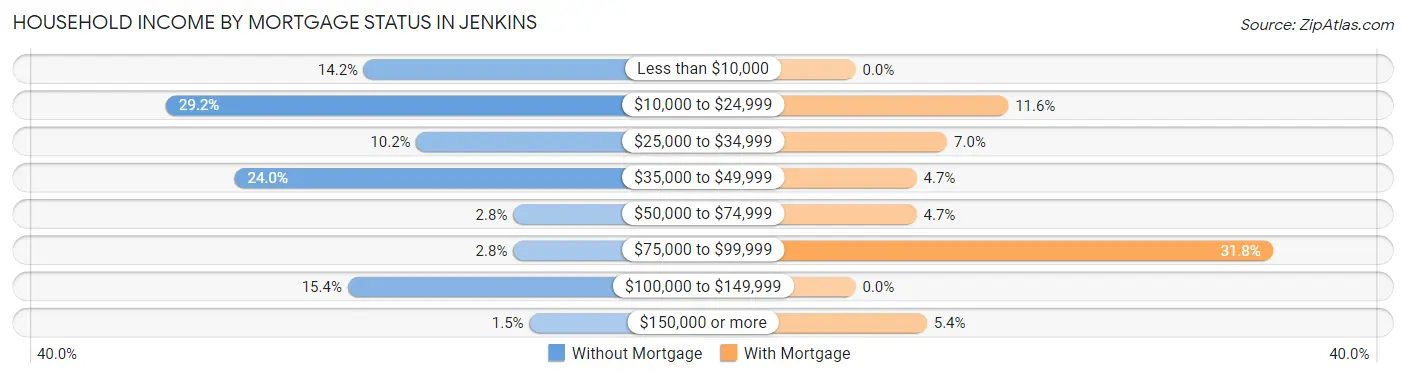 Household Income by Mortgage Status in Jenkins