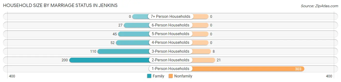 Household Size by Marriage Status in Jenkins