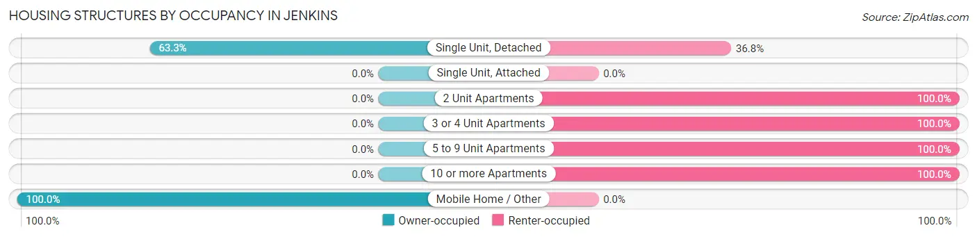 Housing Structures by Occupancy in Jenkins