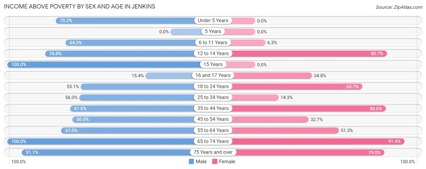 Income Above Poverty by Sex and Age in Jenkins