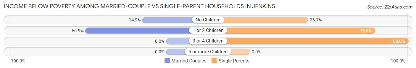 Income Below Poverty Among Married-Couple vs Single-Parent Households in Jenkins