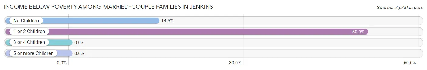 Income Below Poverty Among Married-Couple Families in Jenkins