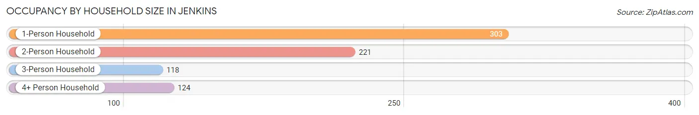 Occupancy by Household Size in Jenkins