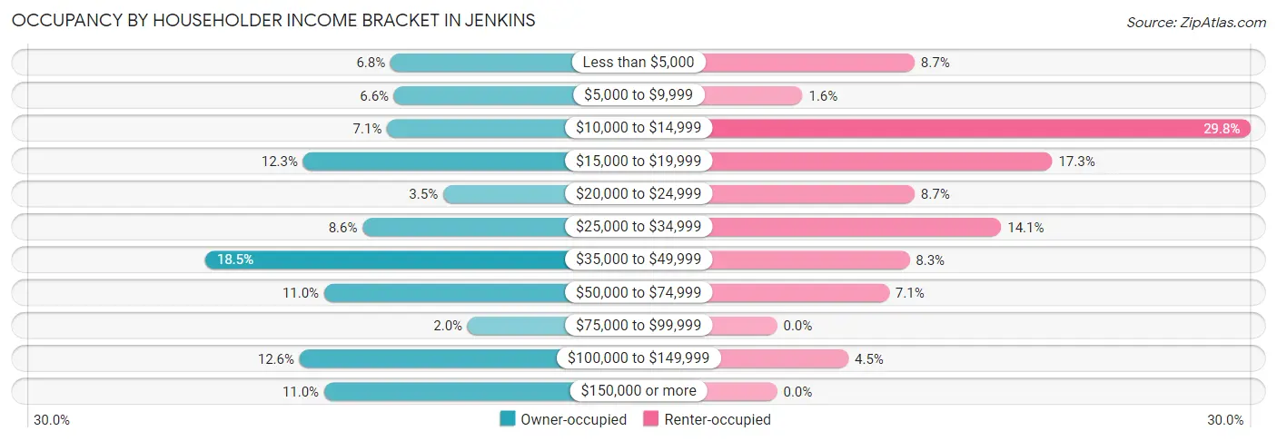 Occupancy by Householder Income Bracket in Jenkins