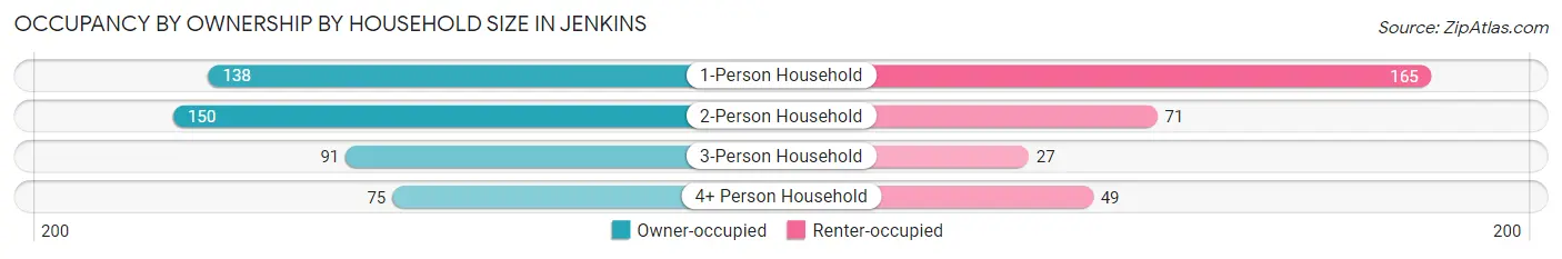 Occupancy by Ownership by Household Size in Jenkins