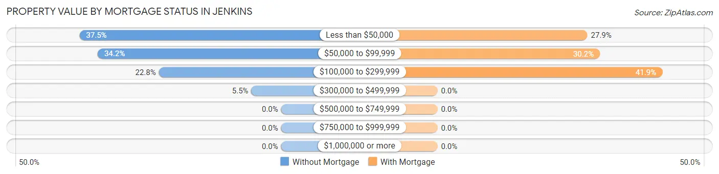 Property Value by Mortgage Status in Jenkins