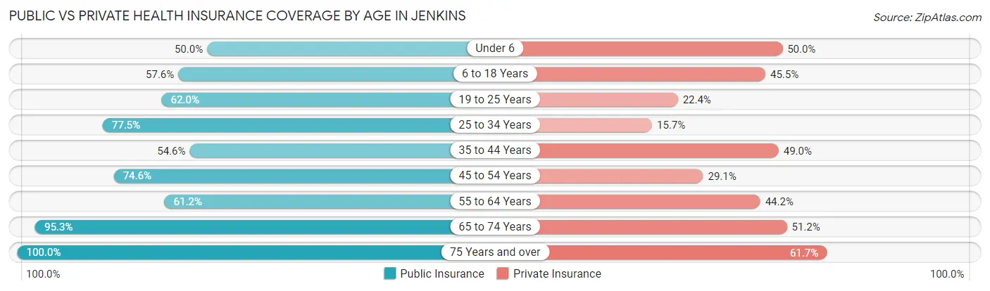 Public vs Private Health Insurance Coverage by Age in Jenkins